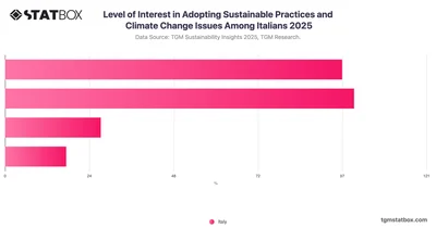 Level of Interest in Adopting Sustainable Practices and Climate Change Issues Among Italians 2025