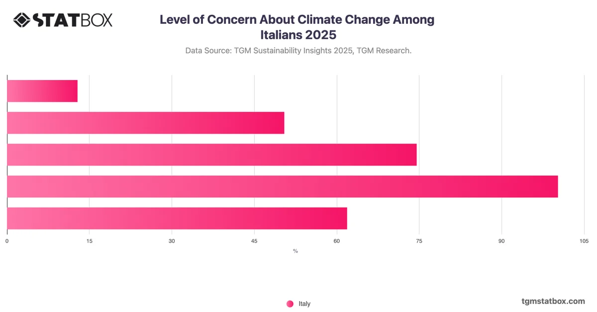 Level of Concern About Climate Change Among Italians 2025