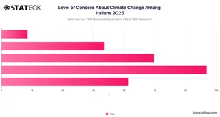 Level of Concern About Climate Change Among Italians 2025