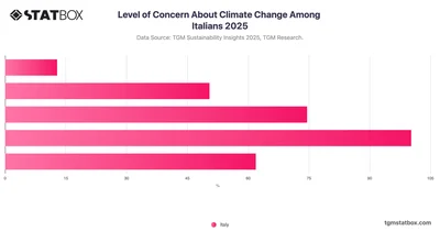 Level of Concern About Climate Change Among Italians 2025