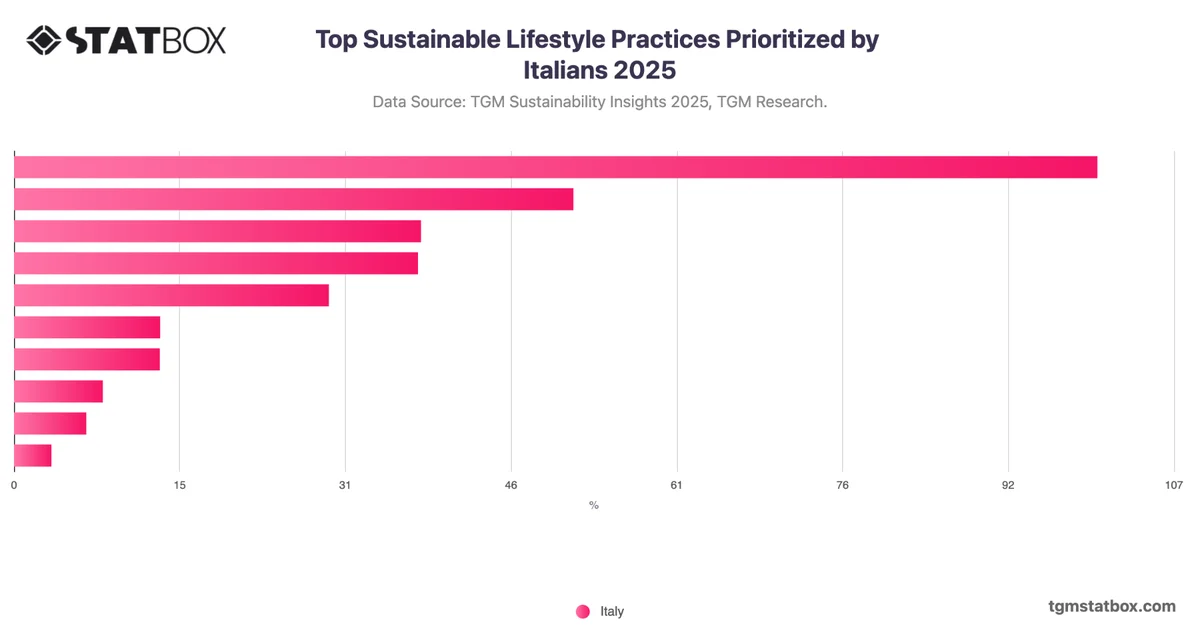 Top Sustainable Lifestyle Practices Prioritized by Italians 2025