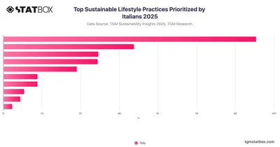 Top Sustainable Lifestyle Practices Prioritized by Italians 2025