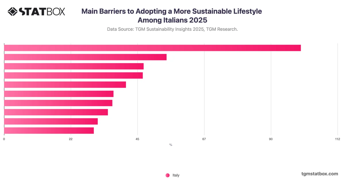Main Barriers to Adopting a More Sustainable Lifestyle Among Italians 2025