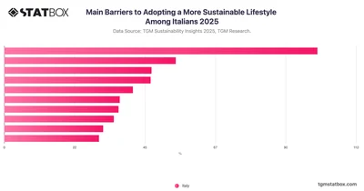 Main Barriers to Adopting a More Sustainable Lifestyle Among Italians 2025
