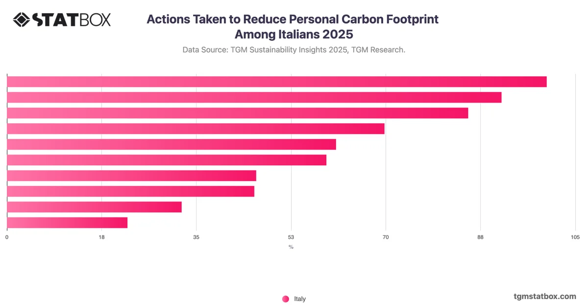 Actions Taken to Reduce Personal Carbon Footprint Among Italians 2025