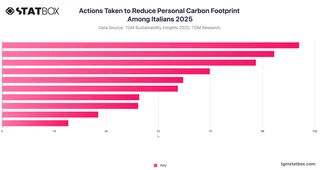 Actions Taken to Reduce Personal Carbon Footprint Among Italians 2025