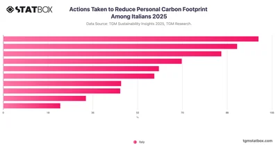 Actions Taken to Reduce Personal Carbon Footprint Among Italians 2025