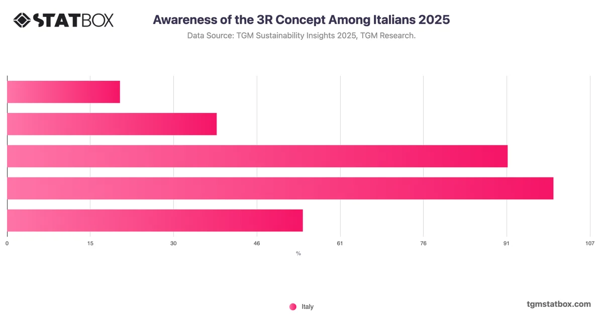 Awareness of the 3R Concept Among Italians 2025