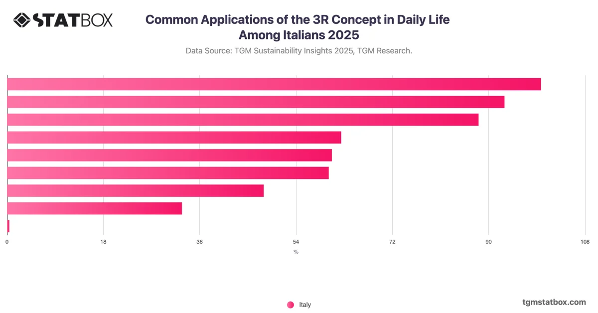 Common Applications of the 3R Concept in Daily Life Among Italians 2025