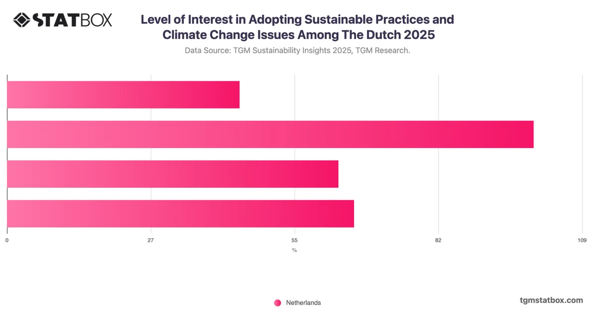 Level of Interest in Adopting Sustainable Practices and Climate Change Issues Among The Dutch 2025