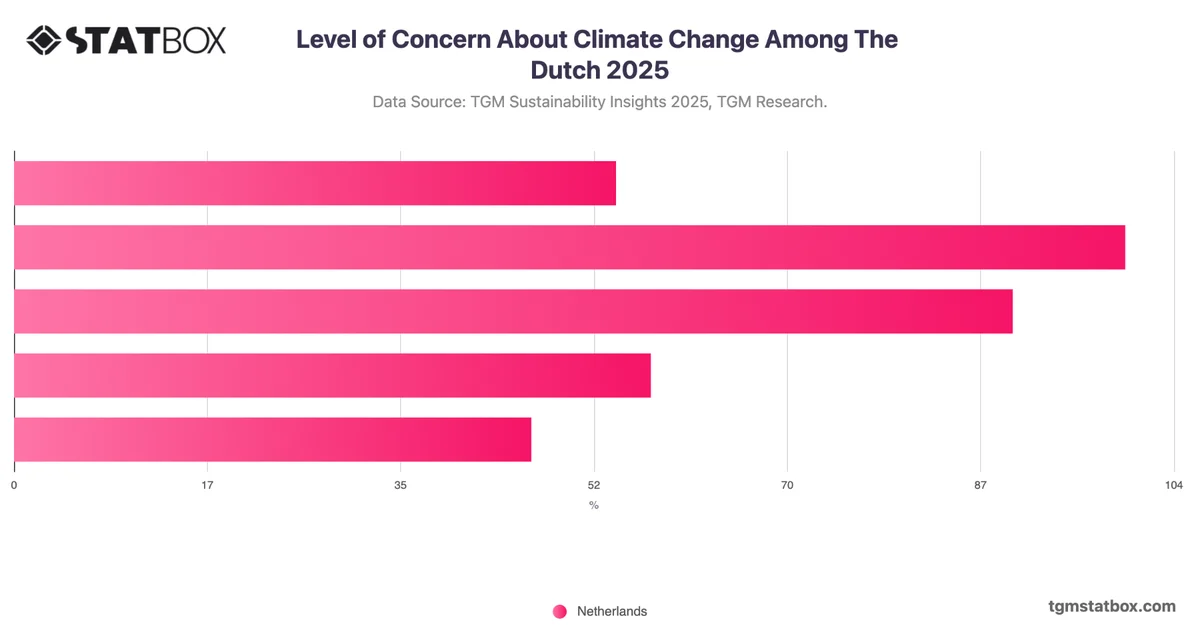 Level of Concern About Climate Change Among The Dutch 2025