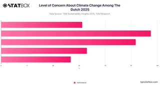 Level of Concern About Climate Change Among The Dutch 2025
