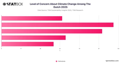 Level of Concern About Climate Change Among The Dutch 2025