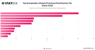 Top Sustainable Lifestyle Practices Prioritized by The Dutch 2025