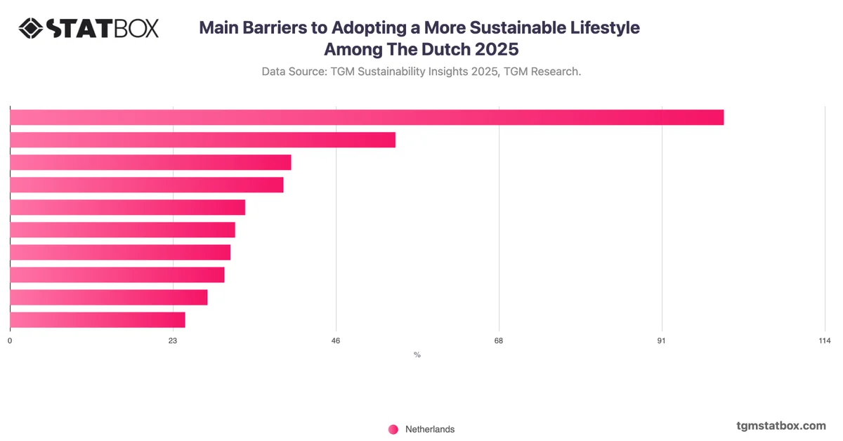 Main Barriers to Adopting a More Sustainable Lifestyle Among The Dutch 2025