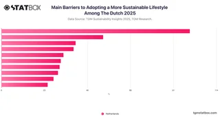 Main Barriers to Adopting a More Sustainable Lifestyle Among The Dutch 2025