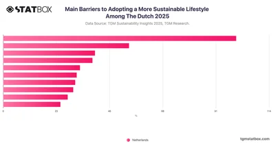 Main Barriers to Adopting a More Sustainable Lifestyle Among The Dutch 2025