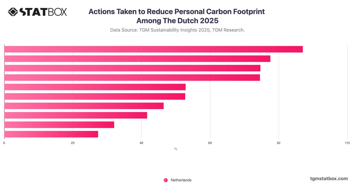 Actions Taken to Reduce Personal Carbon Footprint Among The Dutch 2025