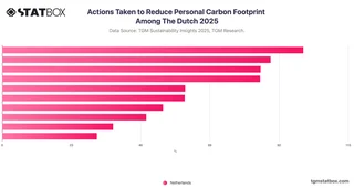 Actions Taken to Reduce Personal Carbon Footprint Among The Dutch 2025