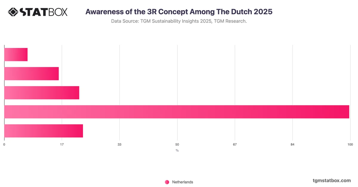 Awareness of the 3R Concept Among The Dutch 2025