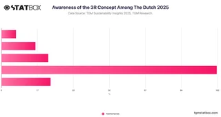 Awareness of the 3R Concept Among The Dutch 2025