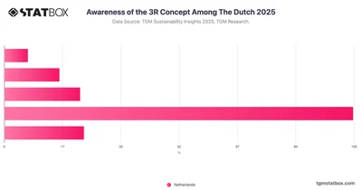 Awareness of the 3R Concept Among The Dutch 2025