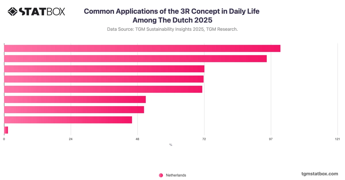 Common Applications of the 3R Concept in Daily Life Among The Dutch 2025