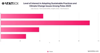 Level of Interest in Adopting Sustainable Practices and Climate Change Issues Among Poles 2025