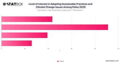 Level of Interest in Adopting Sustainable Practices and Climate Change Issues Among Poles 2025