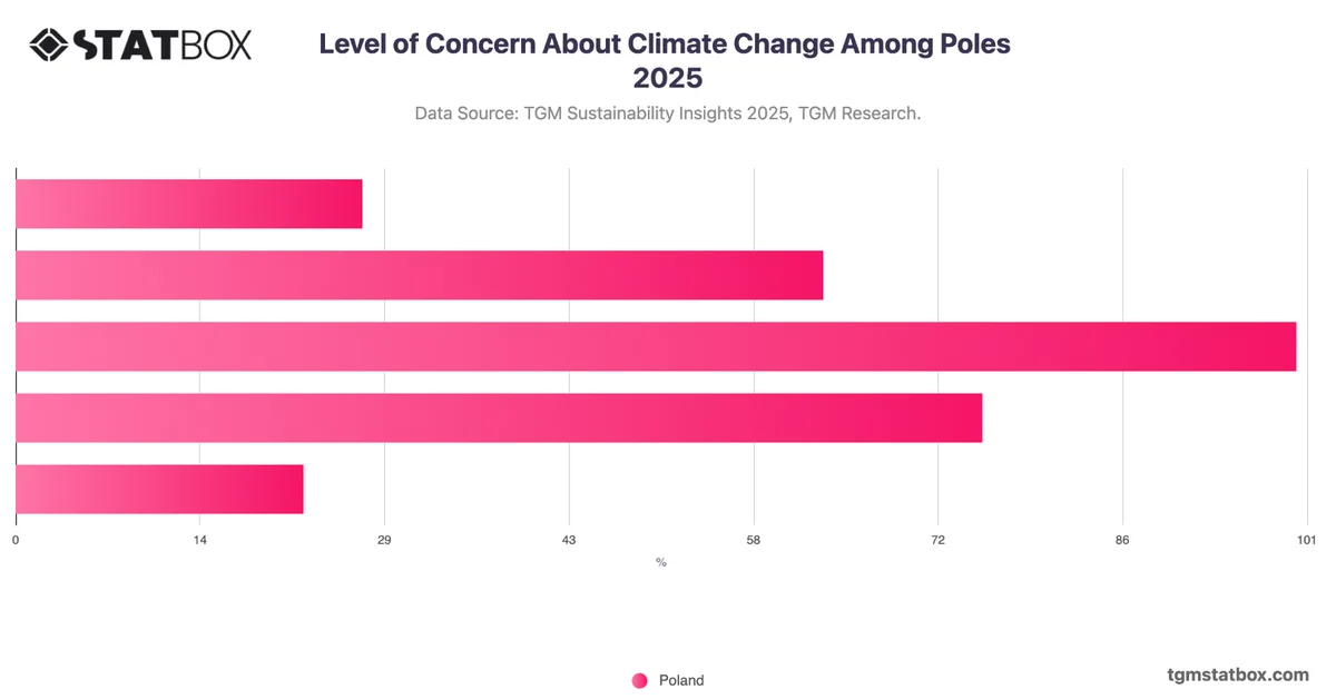 Level of Concern About Climate Change Among Poles 2025