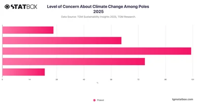 Level of Concern About Climate Change Among Poles 2025