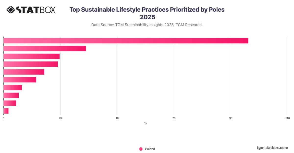 Top Sustainable Lifestyle Practices Prioritized by Poles 2025
