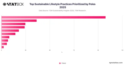 Top Sustainable Lifestyle Practices Prioritized by Poles 2025