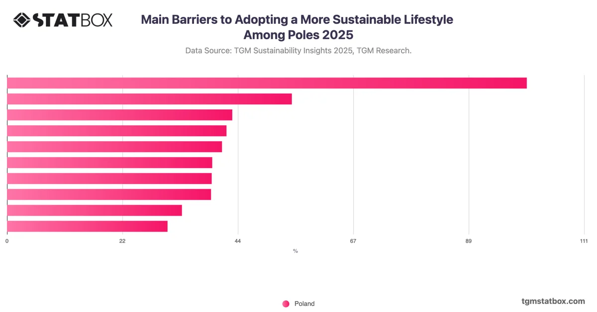 Main Barriers to Adopting a More Sustainable Lifestyle Among Poles 2025