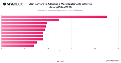 Main Barriers to Adopting a More Sustainable Lifestyle Among Poles 2025