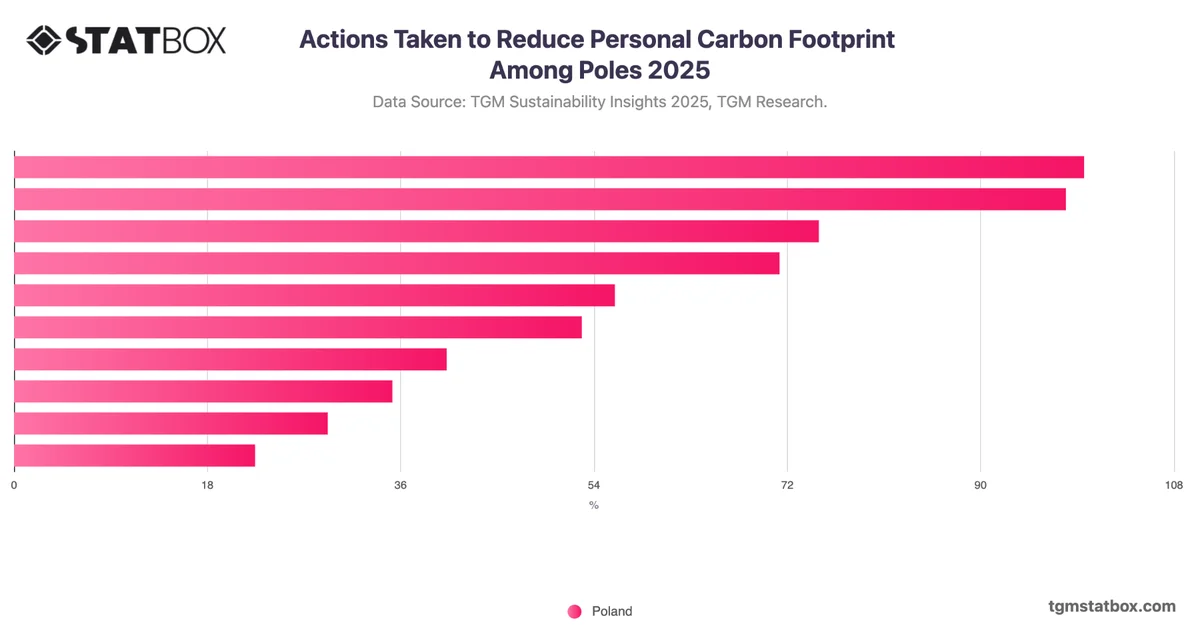 Actions Taken to Reduce Personal Carbon Footprint Among Poles 2025
