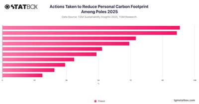 Actions Taken to Reduce Personal Carbon Footprint Among Poles 2025