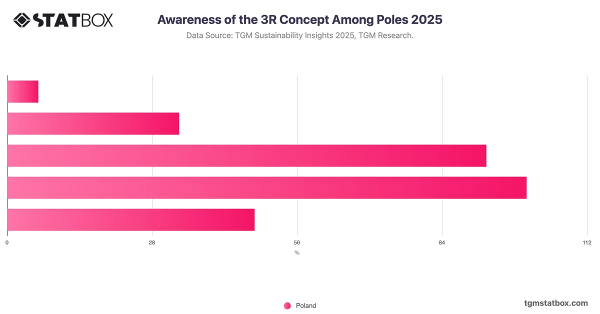 Awareness of the 3R Concept Among Poles 2025