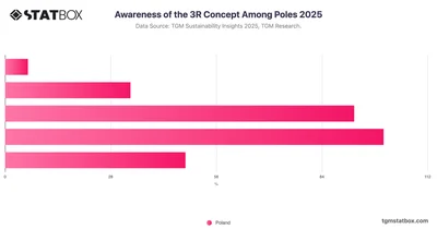 Awareness of the 3R Concept Among Poles 2025
