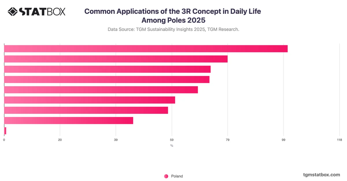 Common Applications of the 3R Concept in Daily Life Among Poles 2025