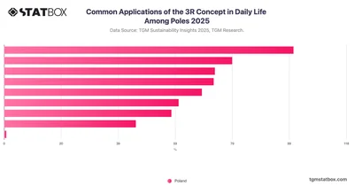 Common Applications of the 3R Concept in Daily Life Among Poles 2025