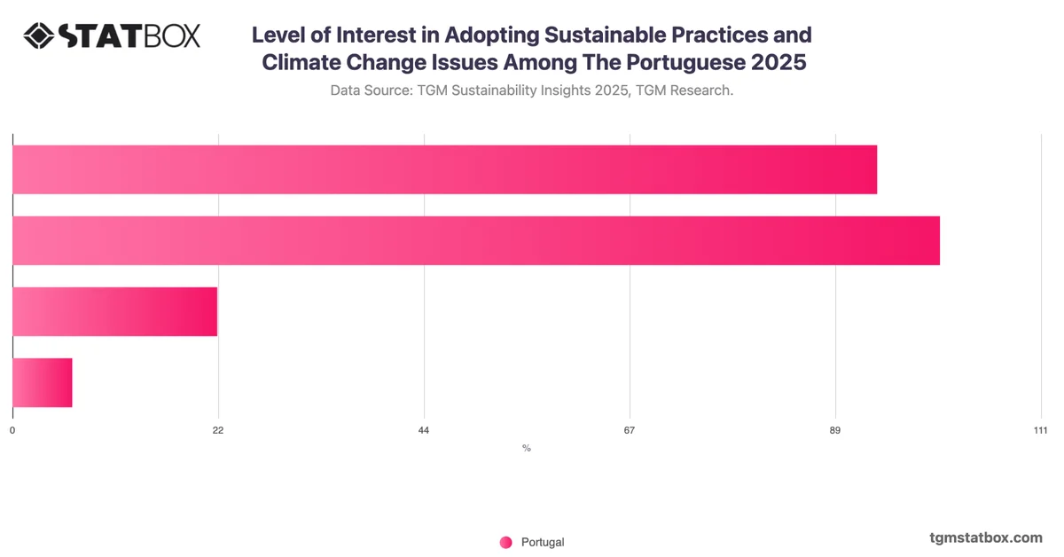 Level of Interest in Adopting Sustainable Practices and Climate Change Issues Among The Portuguese 2025