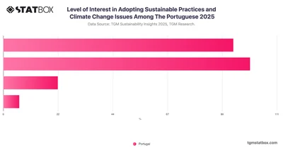 Level of Interest in Adopting Sustainable Practices and Climate Change Issues Among The Portuguese 2025