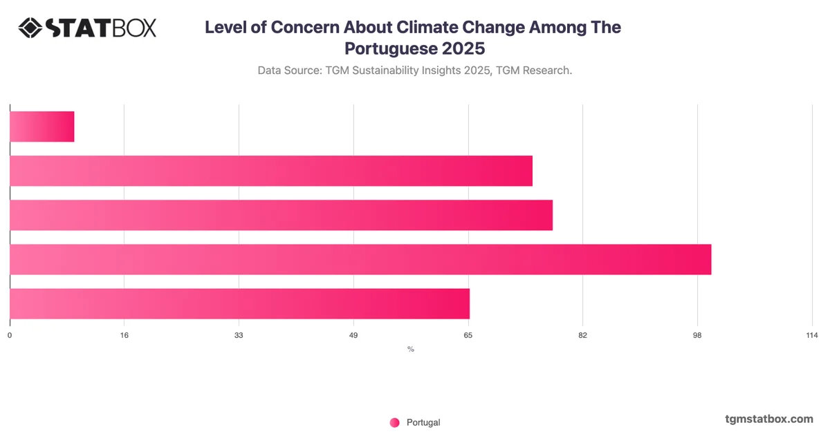 Level of Concern About Climate Change Among The Portuguese 2025