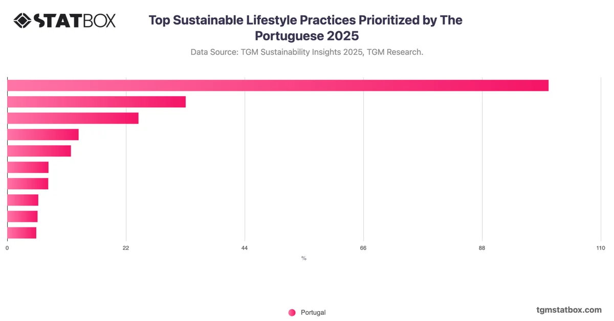 Top Sustainable Lifestyle Practices Prioritized by The Portuguese 2025