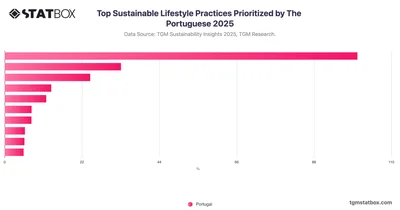 Top Sustainable Lifestyle Practices Prioritized by The Portuguese 2025