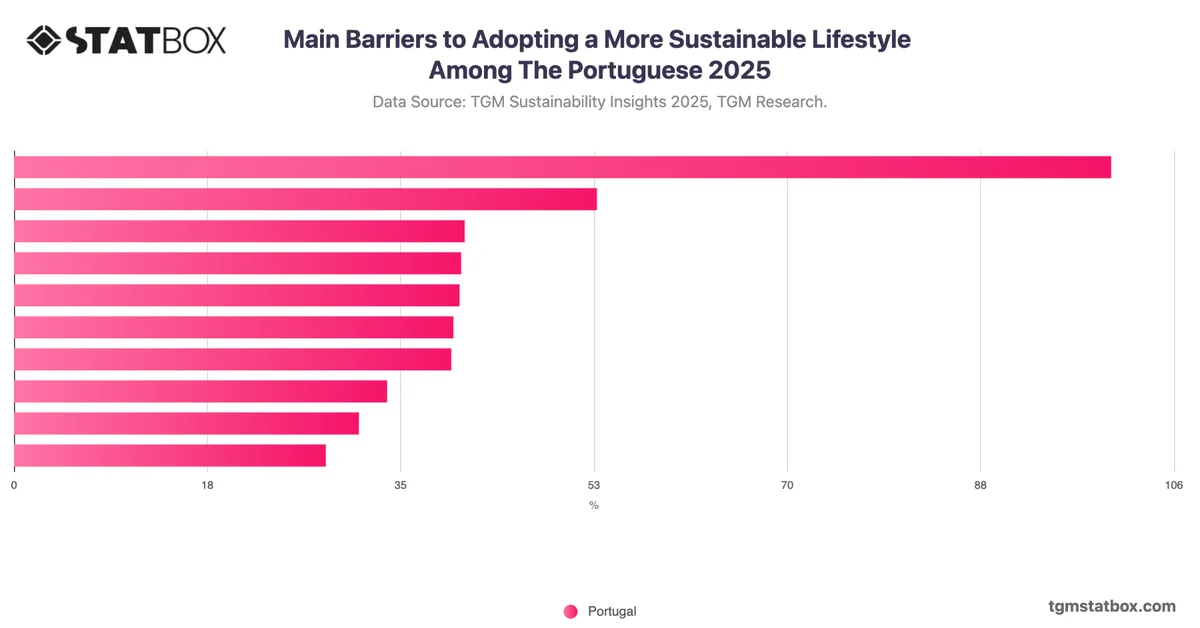 Main Barriers to Adopting a More Sustainable Lifestyle Among The Portuguese 2025