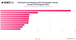 Main Barriers to Adopting a More Sustainable Lifestyle Among The Portuguese 2025