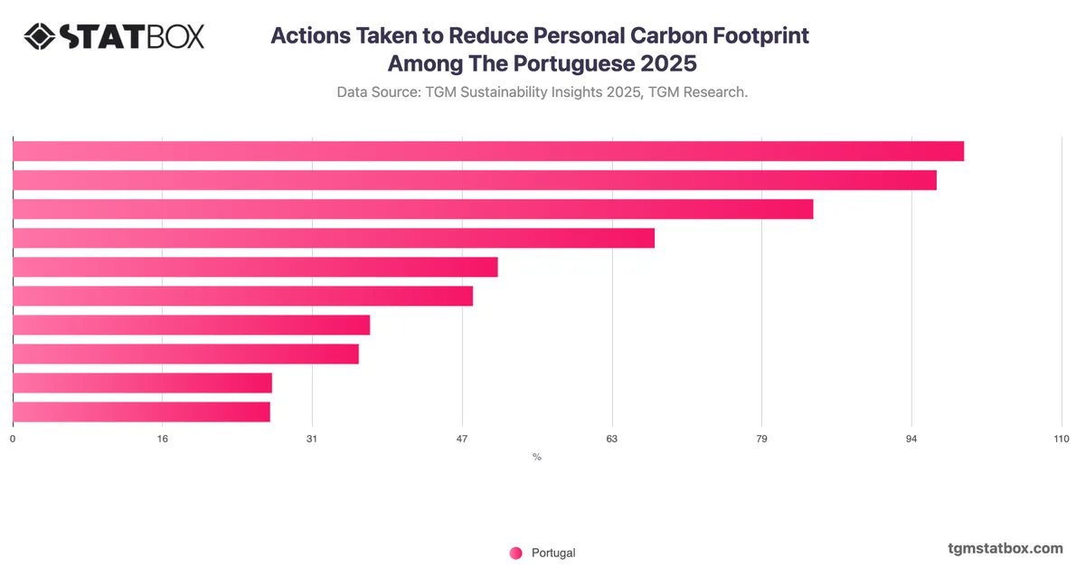 Actions Taken to Reduce Personal Carbon Footprint Among The Portuguese 2025