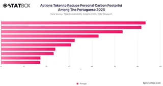 Actions Taken to Reduce Personal Carbon Footprint Among The Portuguese 2025